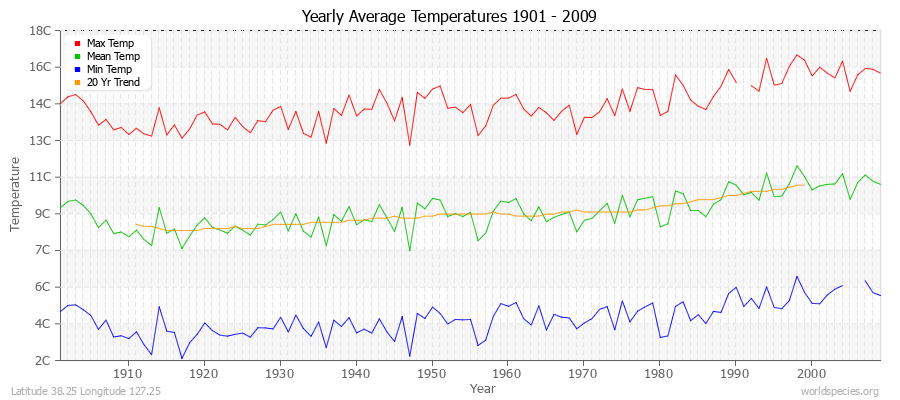 Yearly Average Temperatures 2010 - 2009 (Metric) Latitude 38.25 Longitude 127.25