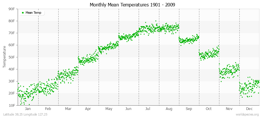 Monthly Mean Temperatures 1901 - 2009 (English) Latitude 38.25 Longitude 127.25