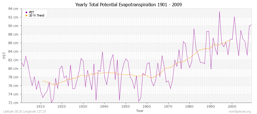 Yearly Total Potential Evapotranspiration 1901 - 2009 (Metric) Latitude 38.25 Longitude 127.25