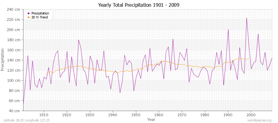 Yearly Total Precipitation 1901 - 2009 (Metric) Latitude 38.25 Longitude 127.25