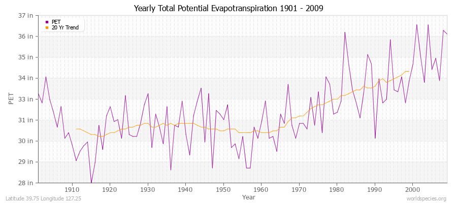 Yearly Total Potential Evapotranspiration 1901 - 2009 (English) Latitude 39.75 Longitude 127.25