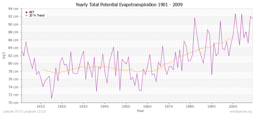 Yearly Total Potential Evapotranspiration 1901 - 2009 (Metric) Latitude 39.75 Longitude 127.25