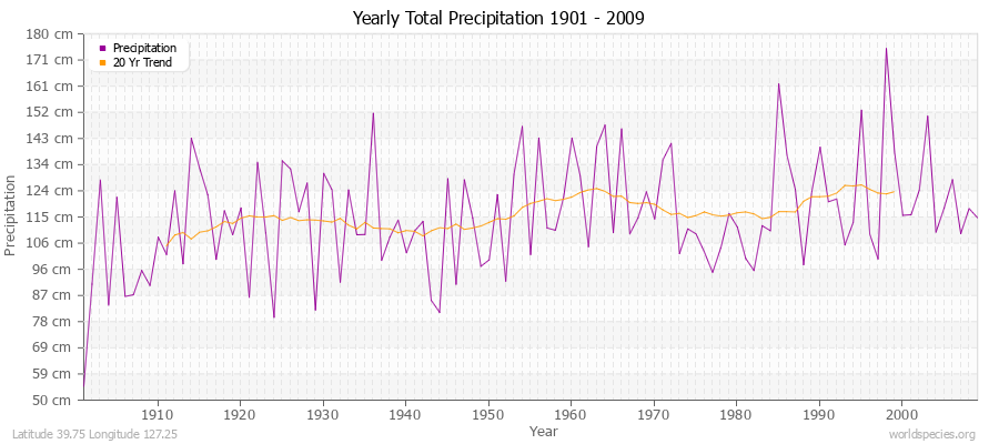 Yearly Total Precipitation 1901 - 2009 (Metric) Latitude 39.75 Longitude 127.25