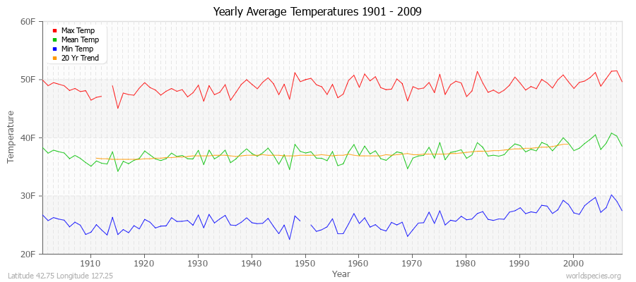 Yearly Average Temperatures 2010 - 2009 (English) Latitude 42.75 Longitude 127.25