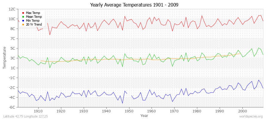 Yearly Average Temperatures 2010 - 2009 (Metric) Latitude 42.75 Longitude 127.25