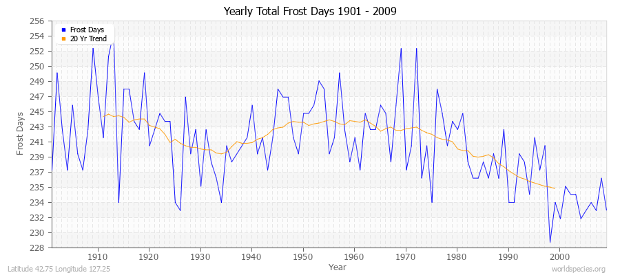 Yearly Total Frost Days 1901 - 2009 Latitude 42.75 Longitude 127.25