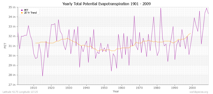 Yearly Total Potential Evapotranspiration 1901 - 2009 (English) Latitude 42.75 Longitude 127.25