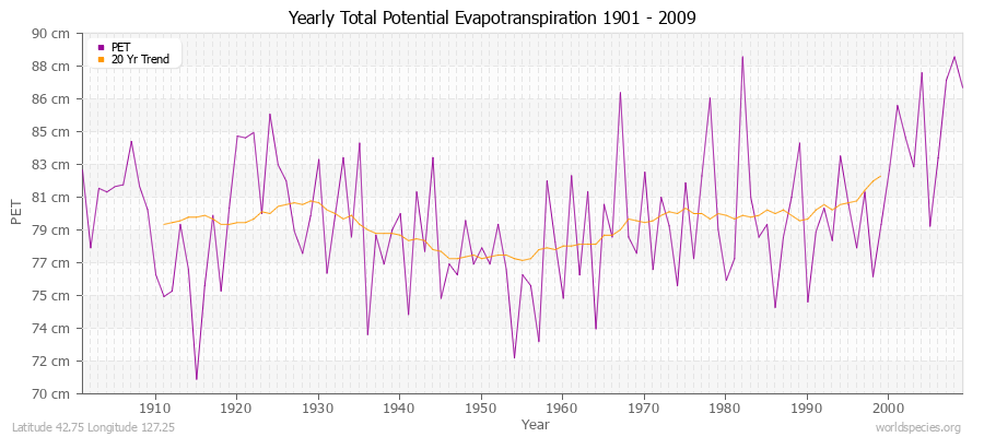 Yearly Total Potential Evapotranspiration 1901 - 2009 (Metric) Latitude 42.75 Longitude 127.25