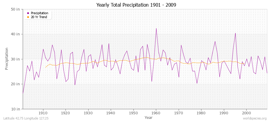 Yearly Total Precipitation 1901 - 2009 (English) Latitude 42.75 Longitude 127.25