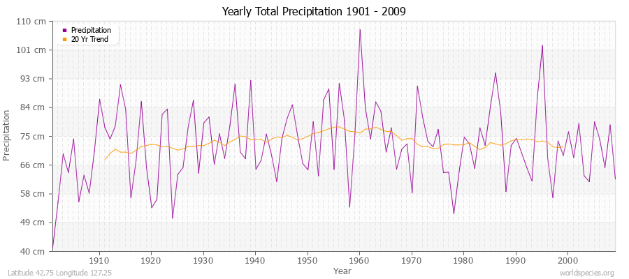 Yearly Total Precipitation 1901 - 2009 (Metric) Latitude 42.75 Longitude 127.25