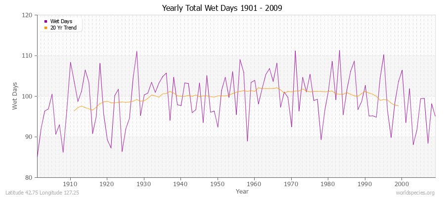 Yearly Total Wet Days 1901 - 2009 Latitude 42.75 Longitude 127.25