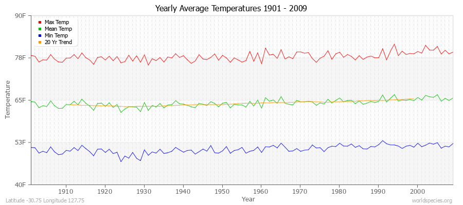 Yearly Average Temperatures 2010 - 2009 (English) Latitude -30.75 Longitude 127.75