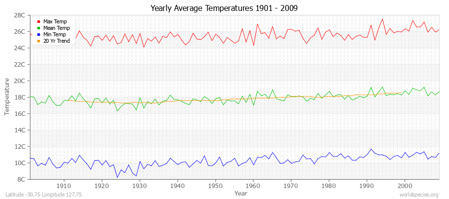 Yearly Average Temperatures 2010 - 2009 (Metric) Latitude -30.75 Longitude 127.75
