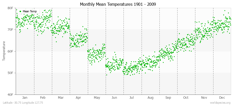 Monthly Mean Temperatures 1901 - 2009 (English) Latitude -30.75 Longitude 127.75