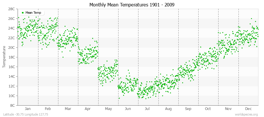 Monthly Mean Temperatures 1901 - 2009 (Metric) Latitude -30.75 Longitude 127.75