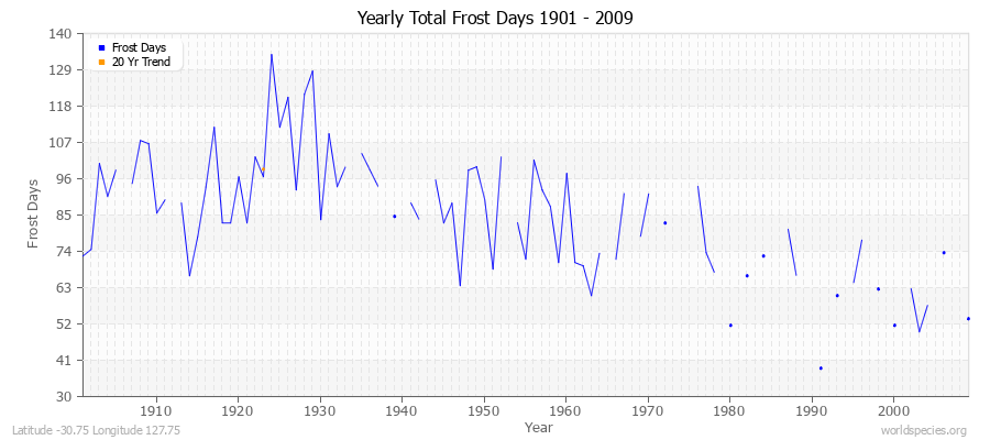 Yearly Total Frost Days 1901 - 2009 Latitude -30.75 Longitude 127.75