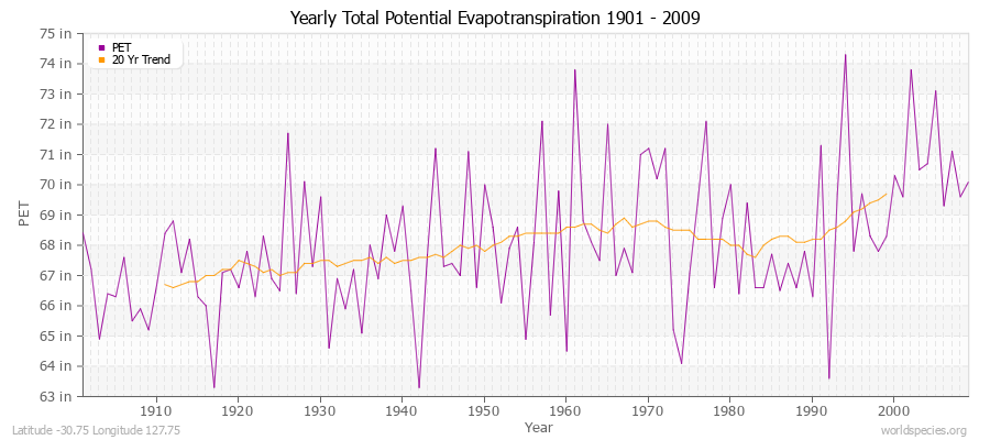 Yearly Total Potential Evapotranspiration 1901 - 2009 (English) Latitude -30.75 Longitude 127.75