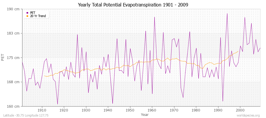 Yearly Total Potential Evapotranspiration 1901 - 2009 (Metric) Latitude -30.75 Longitude 127.75