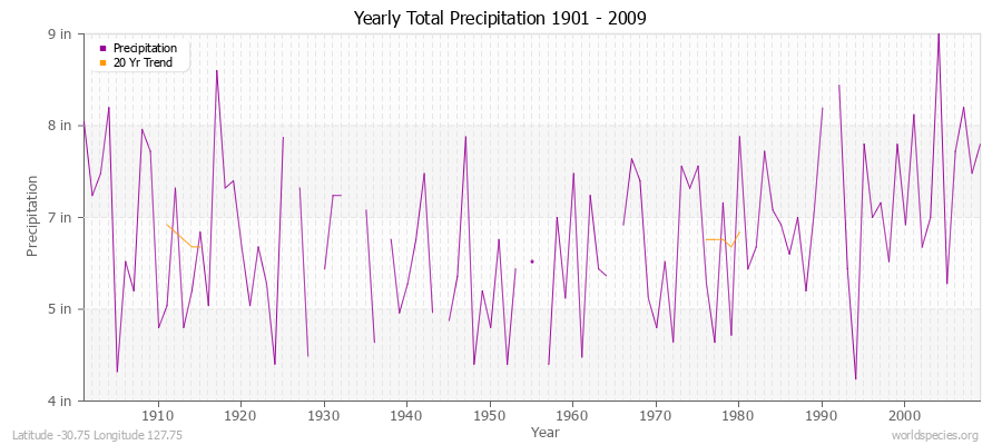 Yearly Total Precipitation 1901 - 2009 (English) Latitude -30.75 Longitude 127.75