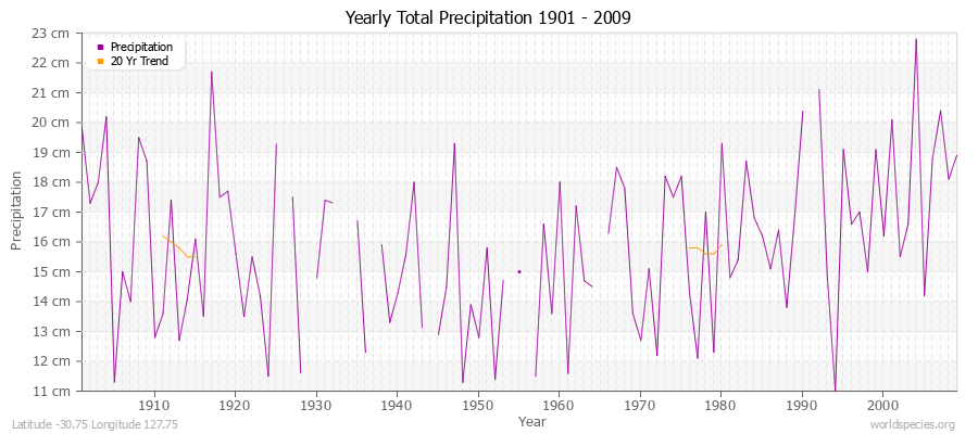 Yearly Total Precipitation 1901 - 2009 (Metric) Latitude -30.75 Longitude 127.75