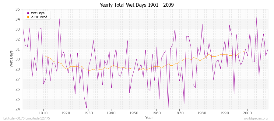 Yearly Total Wet Days 1901 - 2009 Latitude -30.75 Longitude 127.75