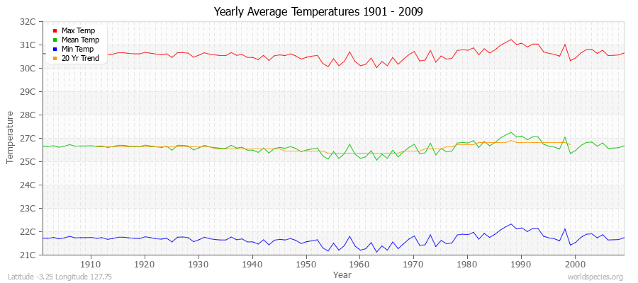 Yearly Average Temperatures 2010 - 2009 (Metric) Latitude -3.25 Longitude 127.75