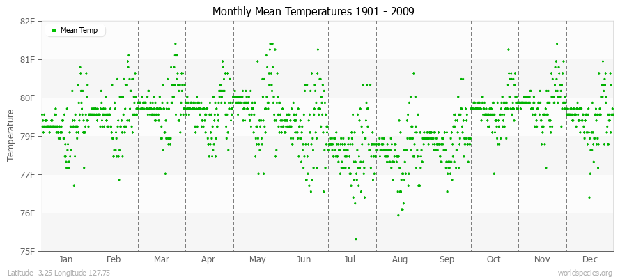 Monthly Mean Temperatures 1901 - 2009 (English) Latitude -3.25 Longitude 127.75