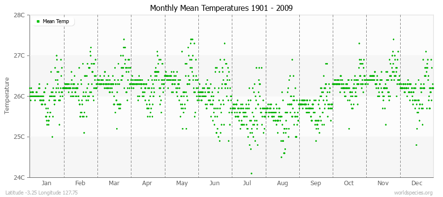 Monthly Mean Temperatures 1901 - 2009 (Metric) Latitude -3.25 Longitude 127.75