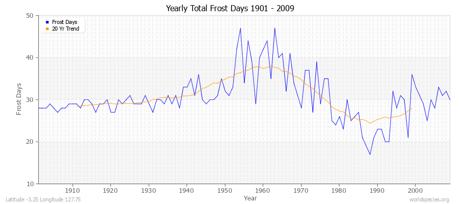 Yearly Total Frost Days 1901 - 2009 Latitude -3.25 Longitude 127.75