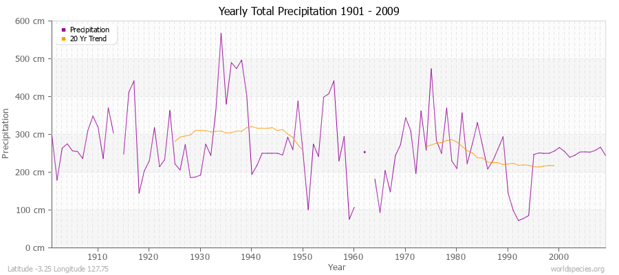 Yearly Total Precipitation 1901 - 2009 (Metric) Latitude -3.25 Longitude 127.75