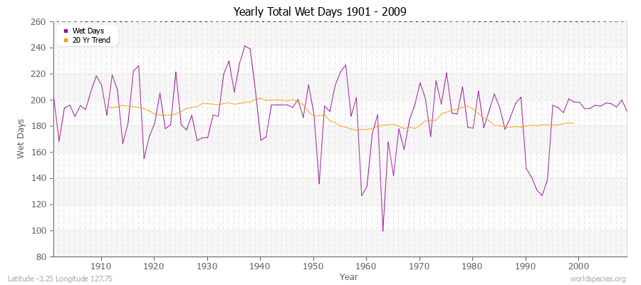 Yearly Total Wet Days 1901 - 2009 Latitude -3.25 Longitude 127.75