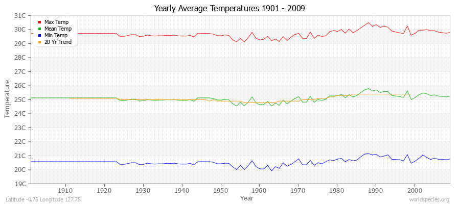 Yearly Average Temperatures 2010 - 2009 (Metric) Latitude -0.75 Longitude 127.75