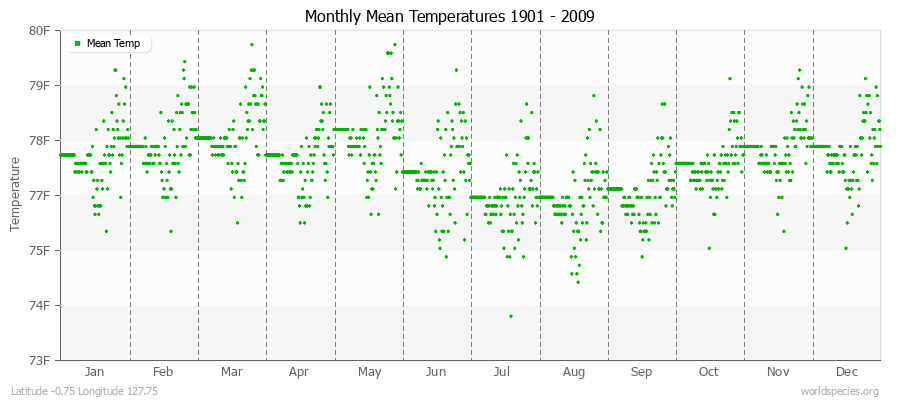 Monthly Mean Temperatures 1901 - 2009 (English) Latitude -0.75 Longitude 127.75
