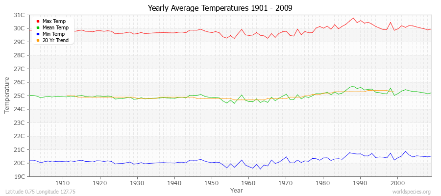 Yearly Average Temperatures 2010 - 2009 (Metric) Latitude 0.75 Longitude 127.75