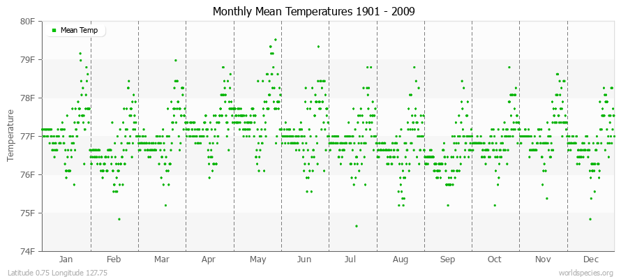 Monthly Mean Temperatures 1901 - 2009 (English) Latitude 0.75 Longitude 127.75