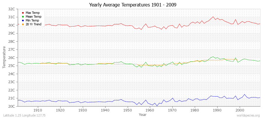 Yearly Average Temperatures 2010 - 2009 (Metric) Latitude 1.25 Longitude 127.75