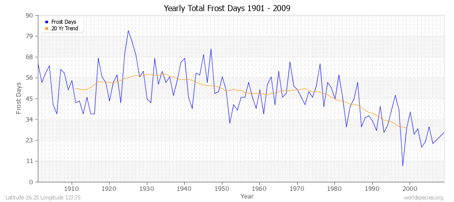 Yearly Total Frost Days 1901 - 2009 Latitude 26.25 Longitude 127.75