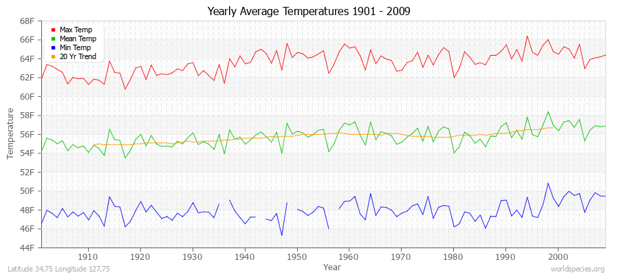 Yearly Average Temperatures 2010 - 2009 (English) Latitude 34.75 Longitude 127.75