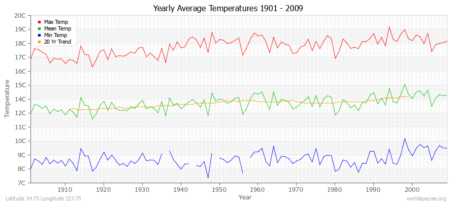 Yearly Average Temperatures 2010 - 2009 (Metric) Latitude 34.75 Longitude 127.75