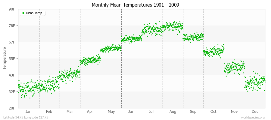 Monthly Mean Temperatures 1901 - 2009 (English) Latitude 34.75 Longitude 127.75