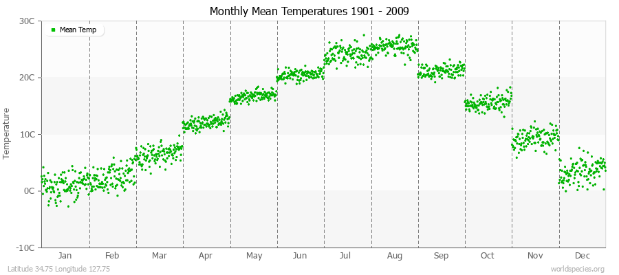 Monthly Mean Temperatures 1901 - 2009 (Metric) Latitude 34.75 Longitude 127.75
