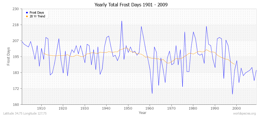 Yearly Total Frost Days 1901 - 2009 Latitude 34.75 Longitude 127.75