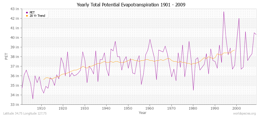 Yearly Total Potential Evapotranspiration 1901 - 2009 (English) Latitude 34.75 Longitude 127.75