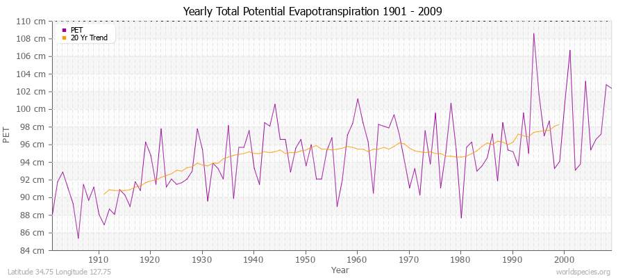 Yearly Total Potential Evapotranspiration 1901 - 2009 (Metric) Latitude 34.75 Longitude 127.75