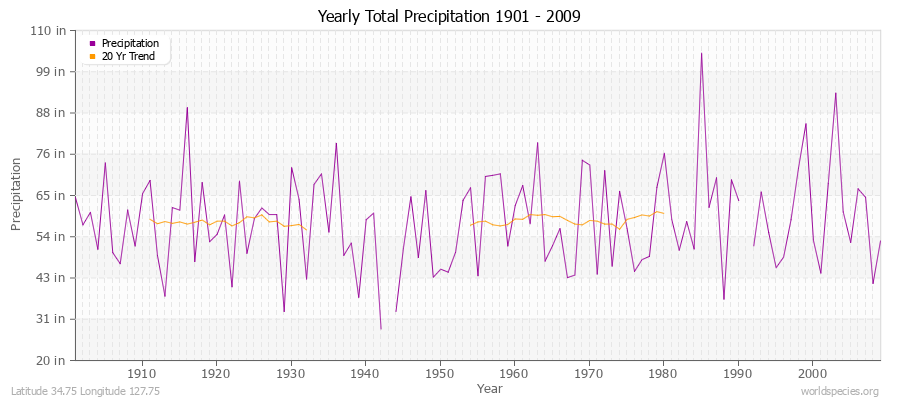 Yearly Total Precipitation 1901 - 2009 (English) Latitude 34.75 Longitude 127.75