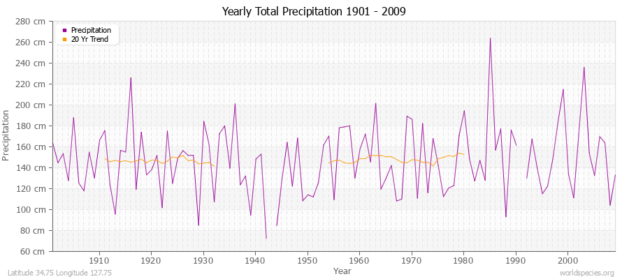 Yearly Total Precipitation 1901 - 2009 (Metric) Latitude 34.75 Longitude 127.75