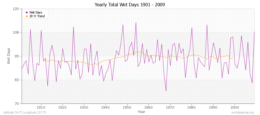 Yearly Total Wet Days 1901 - 2009 Latitude 34.75 Longitude 127.75