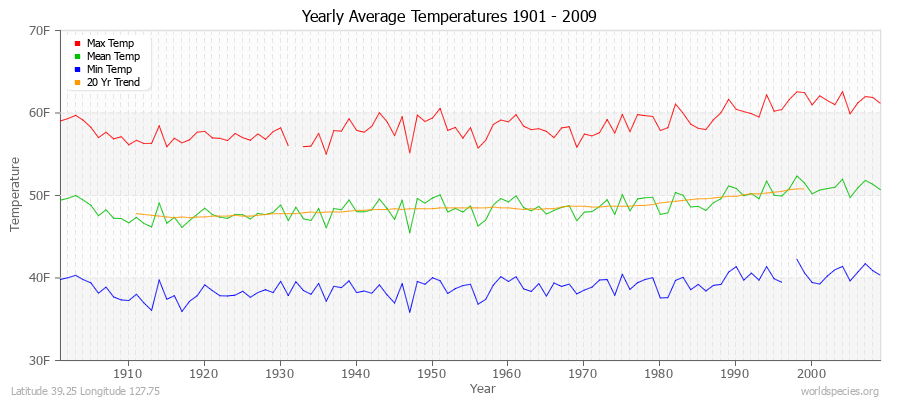 Yearly Average Temperatures 2010 - 2009 (English) Latitude 39.25 Longitude 127.75