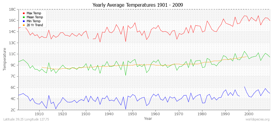 Yearly Average Temperatures 2010 - 2009 (Metric) Latitude 39.25 Longitude 127.75