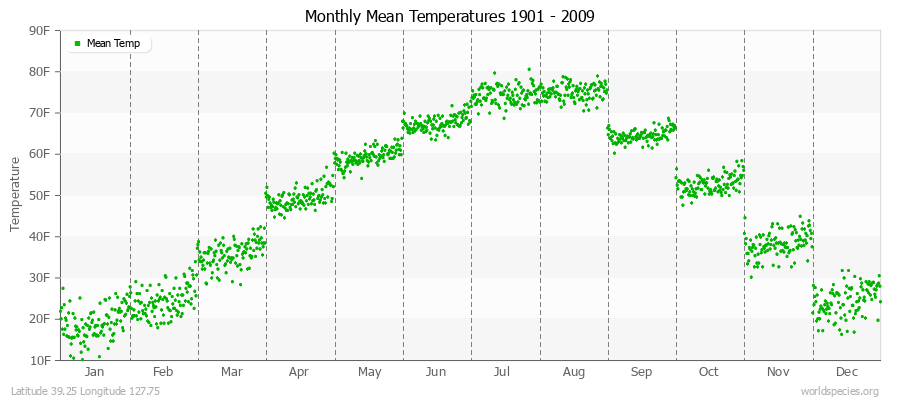 Monthly Mean Temperatures 1901 - 2009 (English) Latitude 39.25 Longitude 127.75